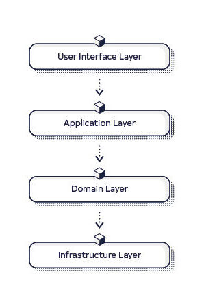 Layered architecture example
