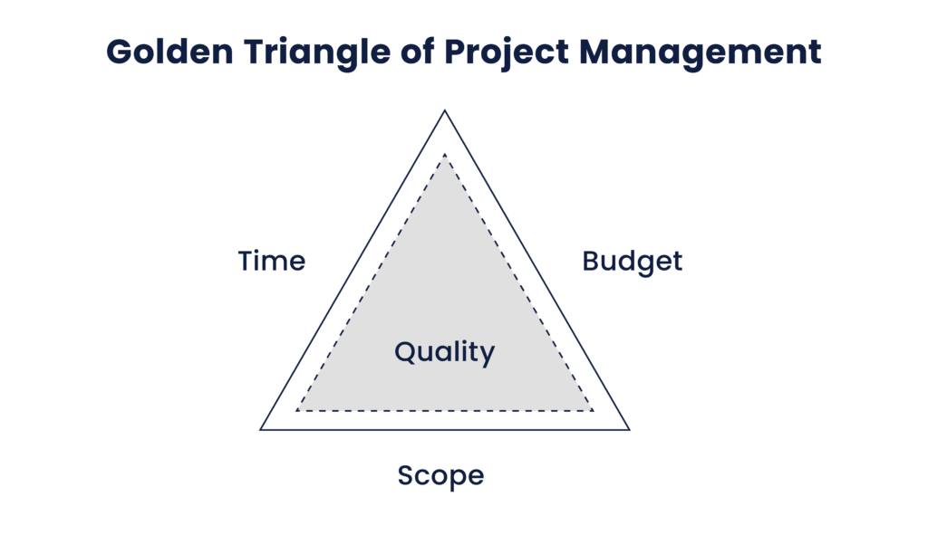 Golden Triangle of Project Management consist of Time, Budget and Scope, with Quality in the middle. 